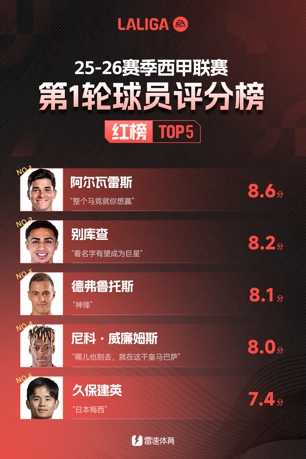 完美电竞官网-雷速西甲首轮红黑榜：小蜘蛛输球仍获最高分，维尼修斯登黑榜首席